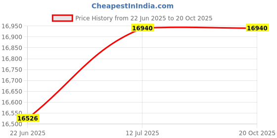 flipkart.com kaff MAINZ DHC 90 Auto Clean Wall Mounted BLACK 1100 CMH Chimney kaff Price History Graph from 22 Jun 2025 to 20 Oct 2025