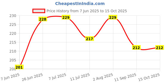 flipkart.com maira 50 W Black Hand Blender maira Price History Graph from 7 Jun 2025 to 15 Oct 2025