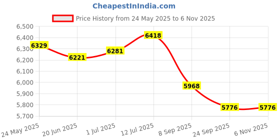 flipkart.com maira 925 Sterling Silver Goddess Lakshmi Ideal for Home & Office Décor Murti Decorative Showpiece-6.2 cm maira Price History Graph from 24 May 2025 to 6 Nov 2025