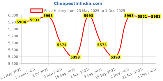 flipkart.com maira M1A001 Decorative Showpiece-6.4 cm maira Price History Graph from 23 May 2025 to 30 Nov 2025