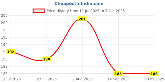 flipkart.com Maira Screen Cleaner with Micro Fiber Cloth & Brush 3 in 1 set for PC,Laptops,Mobiles for Computers, Gaming, Laptops, Mobiles Price History Graph from 11 Jul 2025 to 7 Oct 2025