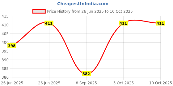 flipkart.com maira trends CAN SHAPE PLANE & LID maira trends Price History Graph from 26 Jun 2025 to 10 Oct 2025