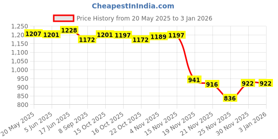 flipkart.com mairatrends Decanter mairatrends Price History Graph from 20 May 2025 to 31 Dec 2025