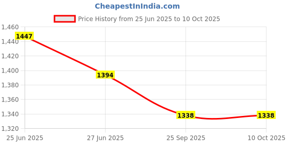 flipkart.com mairatrends Opera Decanter Set ( Whisky , Scotch, Ram, Wine, Vodka, Juice & etc. ) Decanter mairatrends Price History Graph from 25 Jun 2025 to 10 Oct 2025