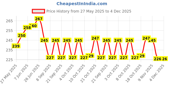 flipkart.com mairatrends Salt & Pepper Set Glass mairatrends Price History Graph from 27 May 2025 to 4 Dec 2025