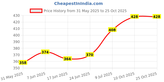 flipkart.com maisie Beauty Make up case and Cosmetic Set maisie Price History Graph from 31 May 2025 to 25 Oct 2025