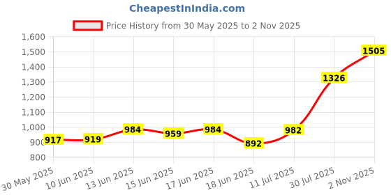 flipkart.com maison & cuisine 88130 Brown PP Collapsible Wardrobe maison & cuisine Price History Graph from 30 May 2025 to 2 Nov 2025
