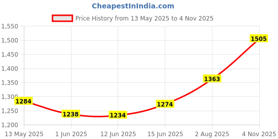 flipkart.com maison & cuisine Almirah Foldable closet for Clothes 12 Shelves , 1 Side Pocket (88150) PP Collapsible Wardrobe maison & cuisine Price History Graph from 13 May 2025 to 4 Nov 2025