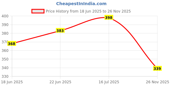 flipkart.com maison & cuisine Baby Proofing Child Safety Lock for Refrigerator, Cabinets, Drawers Child Safety Latch Lock maison & cuisine Price History Graph from 18 Jun 2025 to 26 Nov 2025