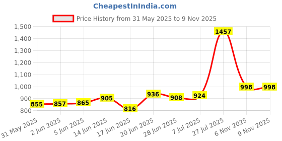 flipkart.com maison & cuisine P 2003-3 Cloth Rack Storage Organizer Shelves Printed Almirah PP Collapsible Wardrobe maison & cuisine Price History Graph from 31 May 2025 to 8 Nov 2025