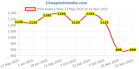 flipkart.com maison & cuisine Salad Bar Salad Serving Pot (712-101) Bowl, Spoon, Tray Serving Set maison & cuisine Price History Graph from 13 May 2025 to 24 Nov 2025