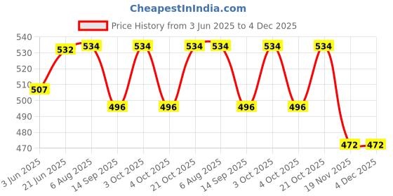flipkart.com maison belle Wall Shelf Bracket 5 INCH Shelf Bracket maison belle Price History Graph from 3 Jun 2025 to 4 Dec 2025