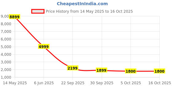 flipkart.com maison elan Table Floor Lamp maison elan Price History Graph from 14 May 2025 to 14 Oct 2025