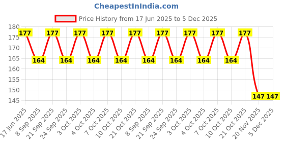 flipkart.com maison Single Disco Ball maison Price History Graph from 17 Jun 2025 to 5 Dec 2025
