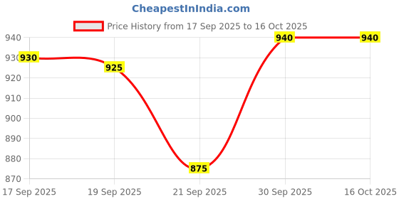 flipkart.com maisto Ducati 1199 Panigale maisto Price History Graph from 17 Sep 2025 to 16 Oct 2025