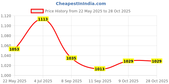 flipkart.com maisto KTM RC 390 maisto Price History Graph from 22 May 2025 to 27 Oct 2025