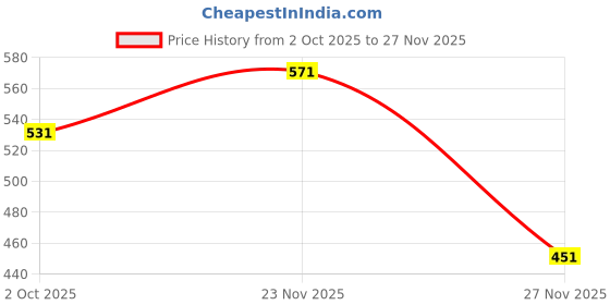 flipkart.com Maitland ALUMINIUM LAPTOP STAND Floor -Desktop Laptop Stand_129 Laptop Stand Price History Graph from 2 Oct 2025 to 23 Nov 2025