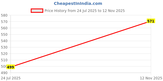 flipkart.com Maitland ALUMINIUM LAPTOP STAND Floor -Desktop Laptop Stand_170 Laptop Stand Price History Graph from 24 Jul 2025 to 12 Nov 2025