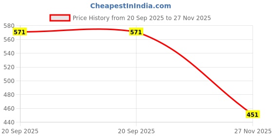 flipkart.com Maitland Aluminum Alloy Adjustable, Portable, Foldable, Ergonomic, Tablet Laptop Stand_01 Laptop Stand Price History Graph from 20 Sep 2025 to 26 Nov 2025