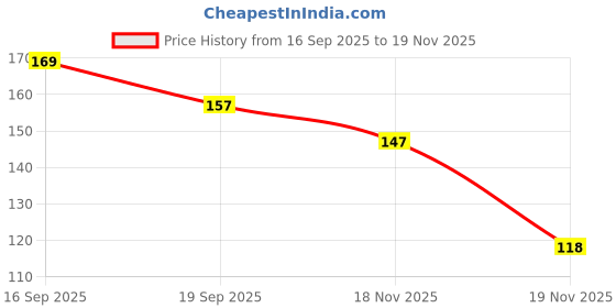flipkart.com maitra and sons Apple Plant maitra and sons Price History Graph from 16 Sep 2025 to 18 Nov 2025