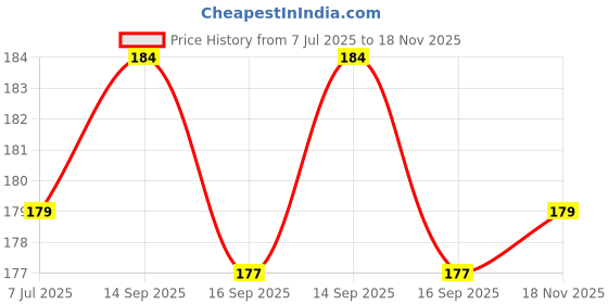 flipkart.com maitra and sons Custard Apple Plant maitra and sons Price History Graph from 7 Jul 2025 to 18 Nov 2025