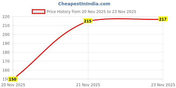 flipkart.com maitra and sons Mango Plant maitra and sons Price History Graph from 20 Nov 2025 to 21 Nov 2025
