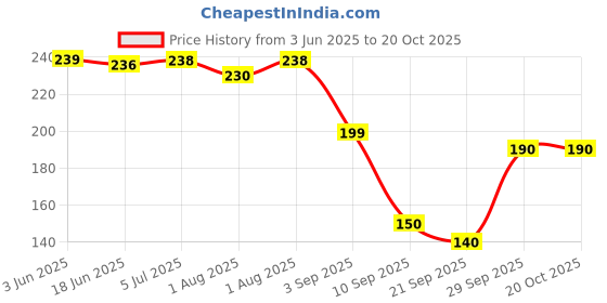 flipkart.com maitri 1 Pack (8pcs x 8pack) Mini Wet Wipes, Pocket Tissue Papers, Paper Napkin Wipe Warmer maitri Price History Graph from 3 Jun 2025 to 19 Oct 2025