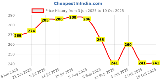flipkart.com maitri Containers Kitchen Rack Flower Corner Self-Adhesive Shelves for Corner Walls of for Bathroom Organizer Aluminium maitri Price History Graph from 3 Jun 2025 to 19 Oct 2025