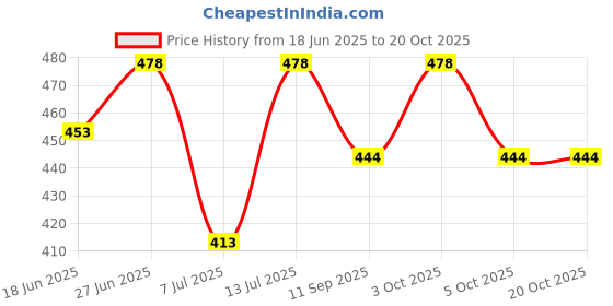 flipkart.com maitri Cutlery Set with Case 8pcs Including Knife,Fork,Spoon,Chopsticks,Boba Straw Disposable Stainless Steel Cutlery Set maitri Price History Graph from 18 Jun 2025 to 20 Oct 2025