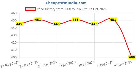 flipkart.com maitri enterprise 5Pack Vacuum Compression Storage Bags With Pump,Space Saver Sealer Bag M140 Travel Storage Vacuum Bags maitri enterprise Price History Graph from 13 May 2025 to 27 Oct 2025