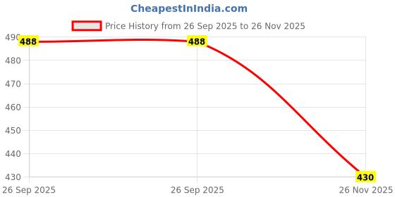 flipkart.com maitri enterprise 5Pack Vacuum Compression Storage Bags With Pump,Space Saver Sealer Bag M259 Travel Storage Vacuum Bags maitri enterprise Price History Graph from 26 Sep 2025 to 26 Nov 2025