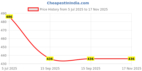 flipkart.com maitri enterprise 5Pack Vacuum Compression Storage Bags With Pump,Space Saver Sealer Bag M38 Travel Storage Vacuum Bags maitri enterprise Price History Graph from 5 Jul 2025 to 17 Nov 2025