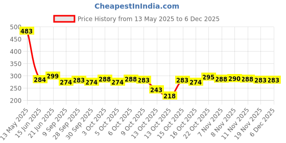 flipkart.com maitri enterprise 5Pack Vacuum Compression Storage Bags With Pump,Space Saver Sealer Bag M496 Travel Storage Vacuum Bags maitri enterprise Price History Graph from 13 May 2025 to 5 Dec 2025