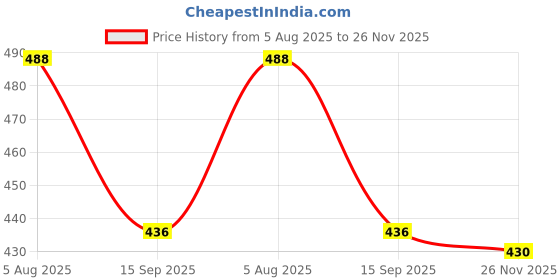flipkart.com maitri enterprise 5Pack Vacuum Compression Storage Bags With Pump,Space Saver Sealer Bag M68 Travel Storage Vacuum Bags maitri enterprise Price History Graph from 5 Aug 2025 to 26 Nov 2025