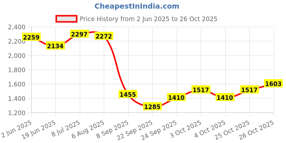 flipkart.com maitri enterprise 6 Person Tent for Camping Easy Setup Backpacking Tent Lightweight Tent - For 6 Persons maitri enterprise Price History Graph from 2 Jun 2025 to 26 Oct 2025