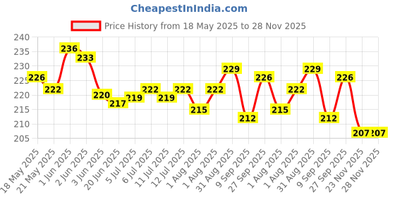 flipkart.com maitri enterprise Backless Sticky Bra Adhesive Wings Bra Reusable PushUp Wire Free Padded Bra M07 Nursing Breast Pad maitri enterprise Price History Graph from 18 May 2025 to 28 Nov 2025