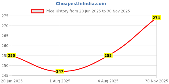 flipkart.com maitri enterprise Backless Sticky Bra Adhesive Wings Bra Reusable PushUp Wire Free Padded Bra M105 Nursing Breast Pad maitri enterprise Price History Graph from 20 Jun 2025 to 30 Nov 2025