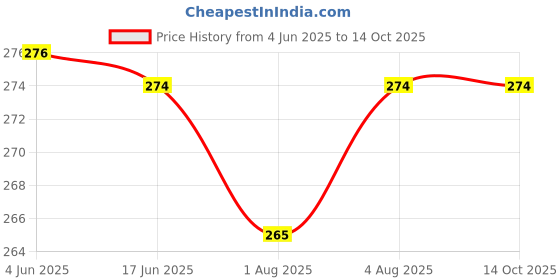 flipkart.com maitri enterprise Backless Sticky Bra Adhesive Wings Bra Reusable PushUp Wire Free Padded Bra M119 Nursing Breast Pad maitri enterprise Price History Graph from 4 Jun 2025 to 14 Oct 2025