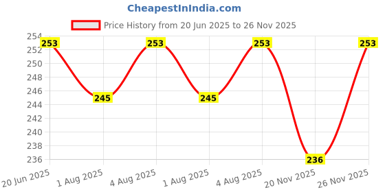 flipkart.com maitri enterprise Backless Sticky Bra Adhesive Wings Bra Reusable PushUp Wire Free Padded Bra M120 Nursing Breast Pad maitri enterprise Price History Graph from 20 Jun 2025 to 26 Nov 2025