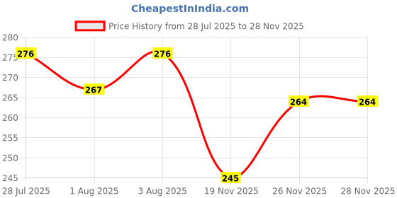 flipkart.com maitri enterprise Backless Sticky Bra Adhesive Wings Bra Reusable PushUp Wire Free Padded Bra M64 Nursing Breast Pad maitri enterprise Price History Graph from 28 Jul 2025 to 26 Nov 2025