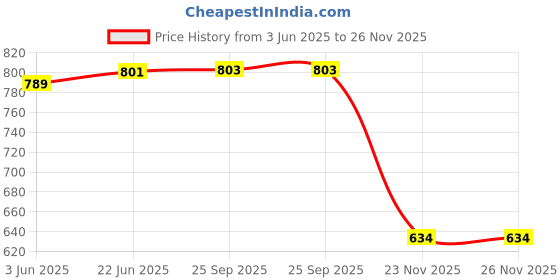 flipkart.com maitri enterprise Black Memory Foam Car Pillow Cushion for Hyundai maitri enterprise Price History Graph from 3 Jun 2025 to 26 Nov 2025