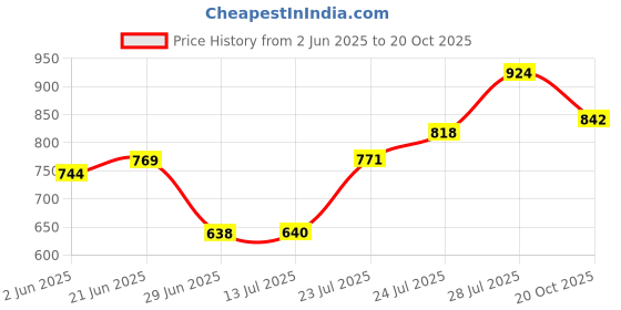 flipkart.com maitri enterprise Black Memory Foam Car Pillow Cushion for Hyundai maitri enterprise Price History Graph from 2 Jun 2025 to 20 Oct 2025