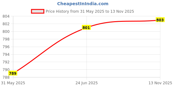 flipkart.com maitri enterprise Black Memory Foam Car Pillow Cushion for Hyundai maitri enterprise Price History Graph from 31 May 2025 to 13 Nov 2025