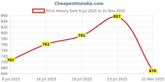 flipkart.com maitri enterprise Black Memory Foam Car Pillow Cushion for Hyundai maitri enterprise Price History Graph from 6 Jul 2025 to 21 Nov 2025