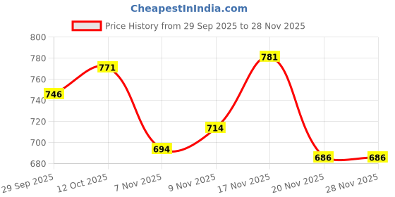 flipkart.com maitri enterprise Black Memory Foam Car Pillow Cushion for Hyundai maitri enterprise Price History Graph from 29 Sep 2025 to 26 Nov 2025