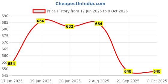 flipkart.com maitri enterprise Cook pots | Single-Button Operation | Multi-Purpose Cooker Travel Cooker maitri enterprise Price History Graph from 17 Jun 2025 to 7 Oct 2025
