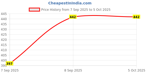 flipkart.com maitri enterprise Digital Camera Pouch maitri enterprise Price History Graph from 7 Sep 2025 to 4 Oct 2025