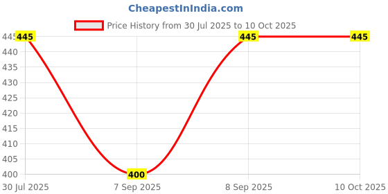 flipkart.com maitri enterprise Digital Camera Pouch maitri enterprise Price History Graph from 30 Jul 2025 to 9 Oct 2025