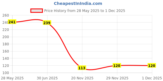 flipkart.com maitri enterprise Ear Cover for Shower 100 Pcs, Waterproof Ear Protector, Ear Shower Caps M170 maitri enterprise Price History Graph from 28 May 2025 to 29 Nov 2025