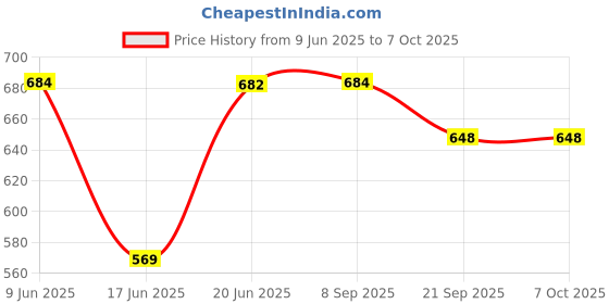 flipkart.com maitri enterprise Electric 1.5 L Multi Cooker Kettle with Concealed Base Multifunction Cooking Pot Egg Cooker maitri enterprise Price History Graph from 9 Jun 2025 to 7 Oct 2025